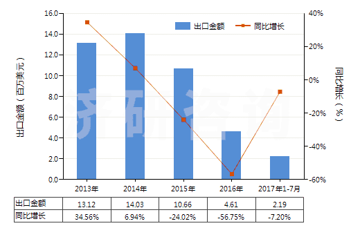 2013-2017年7月中國橡、塑、革外底，皮革面滑雪鞋靴和板靴(HS64031200)出口總額及增速統(tǒng)計(jì)